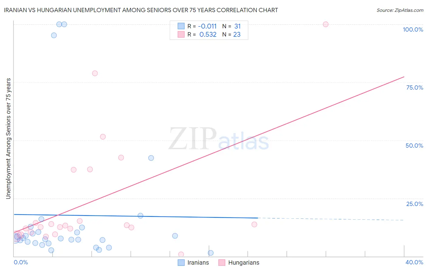 Iranian vs Hungarian Unemployment Among Seniors over 75 years