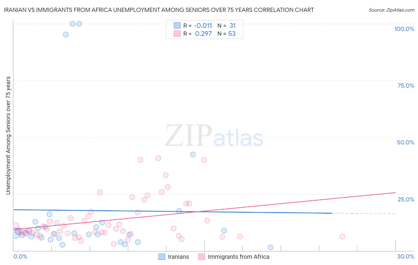 Iranian vs Immigrants from Africa Unemployment Among Seniors over 75 years
