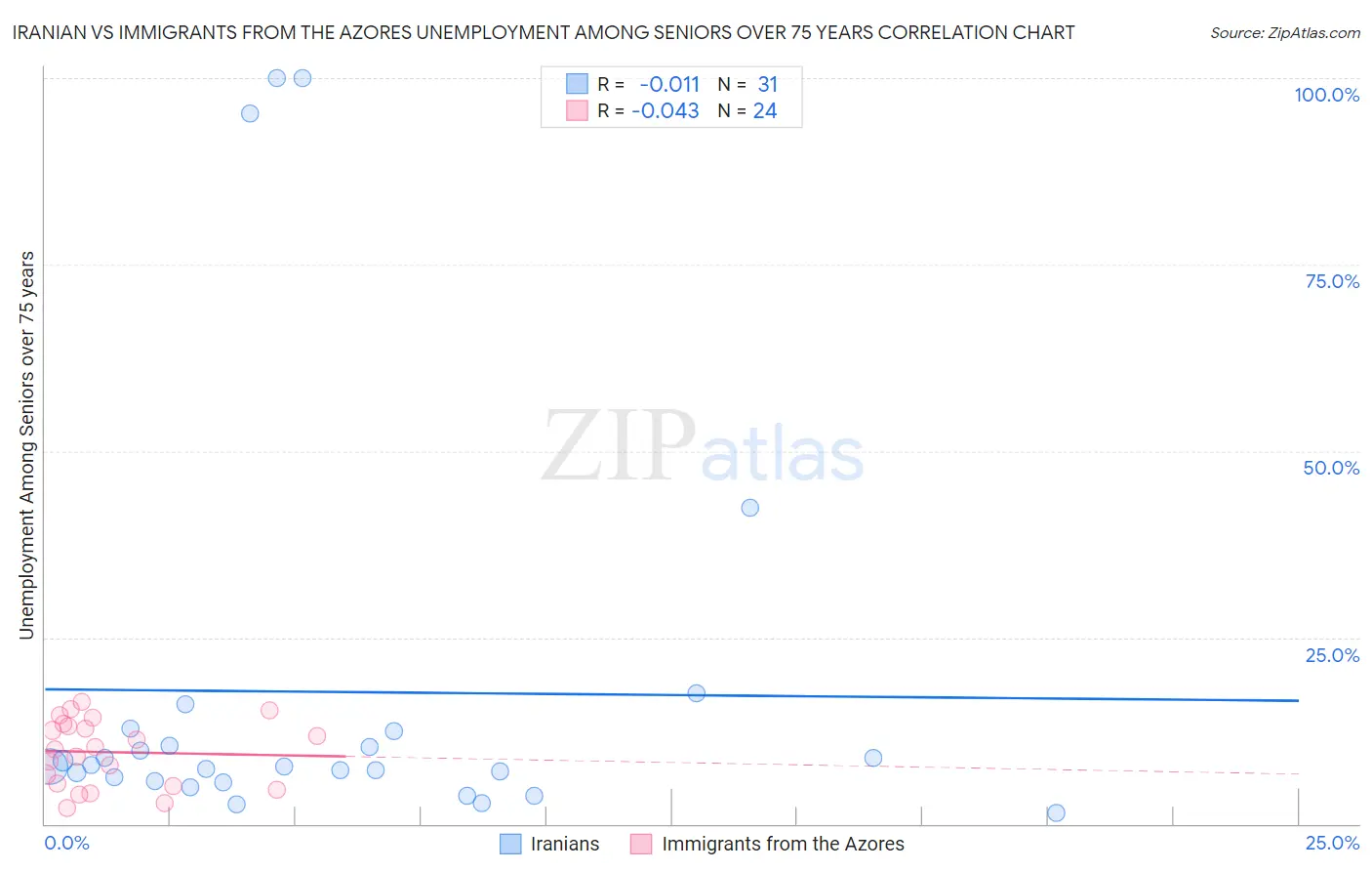 Iranian vs Immigrants from the Azores Unemployment Among Seniors over 75 years