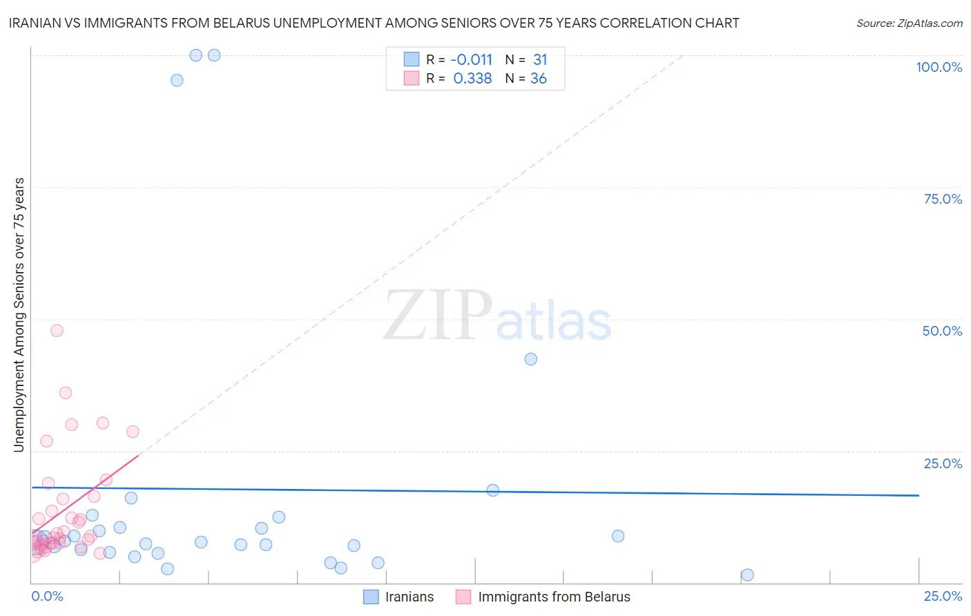 Iranian vs Immigrants from Belarus Unemployment Among Seniors over 75 years