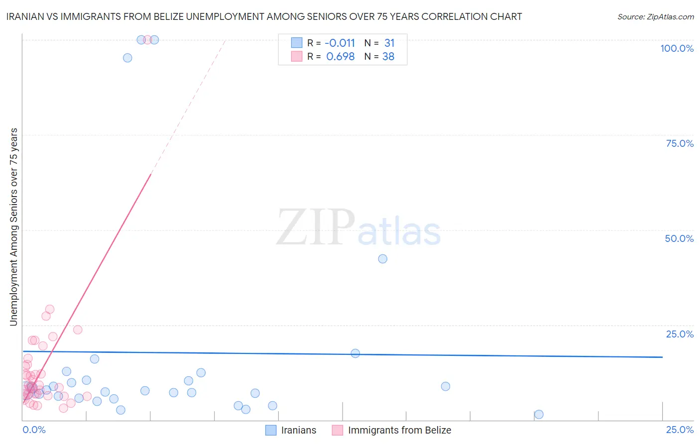 Iranian vs Immigrants from Belize Unemployment Among Seniors over 75 years