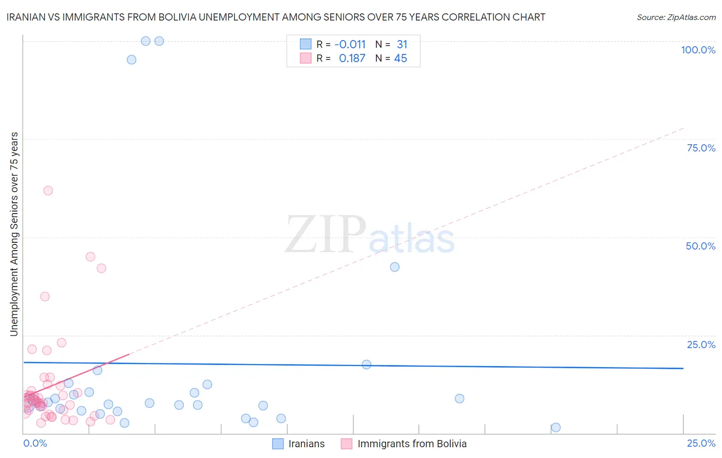 Iranian vs Immigrants from Bolivia Unemployment Among Seniors over 75 years