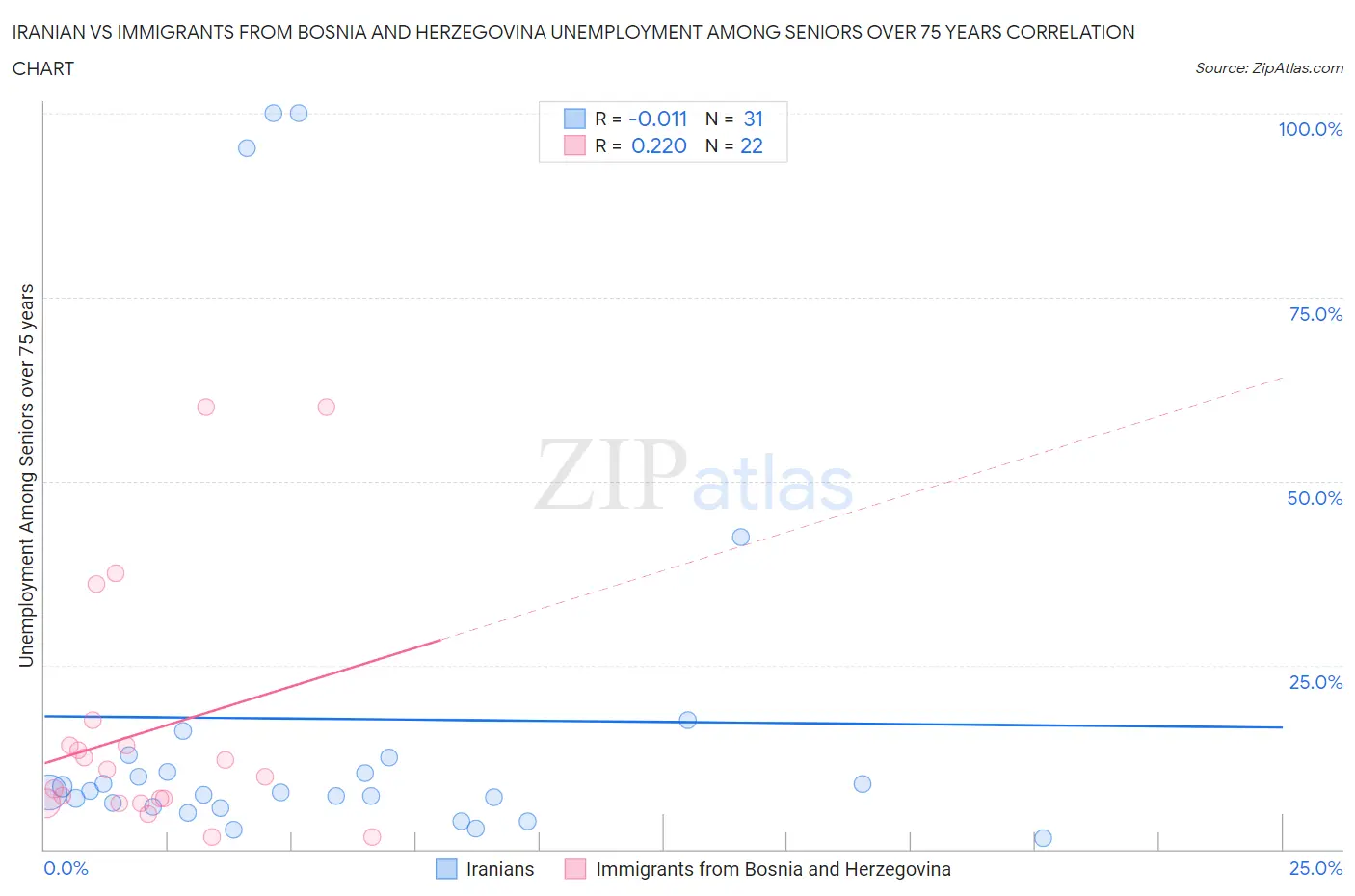 Iranian vs Immigrants from Bosnia and Herzegovina Unemployment Among Seniors over 75 years