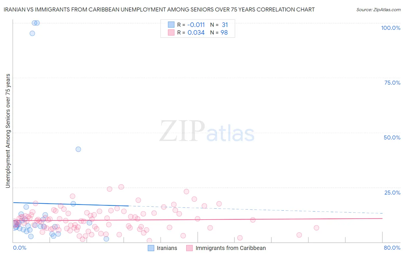 Iranian vs Immigrants from Caribbean Unemployment Among Seniors over 75 years