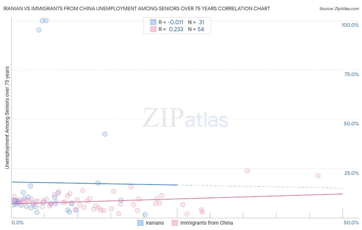 Iranian vs Immigrants from China Unemployment Among Seniors over 75 years
