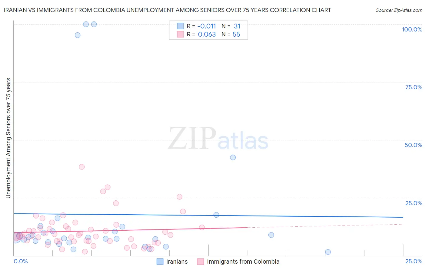 Iranian vs Immigrants from Colombia Unemployment Among Seniors over 75 years