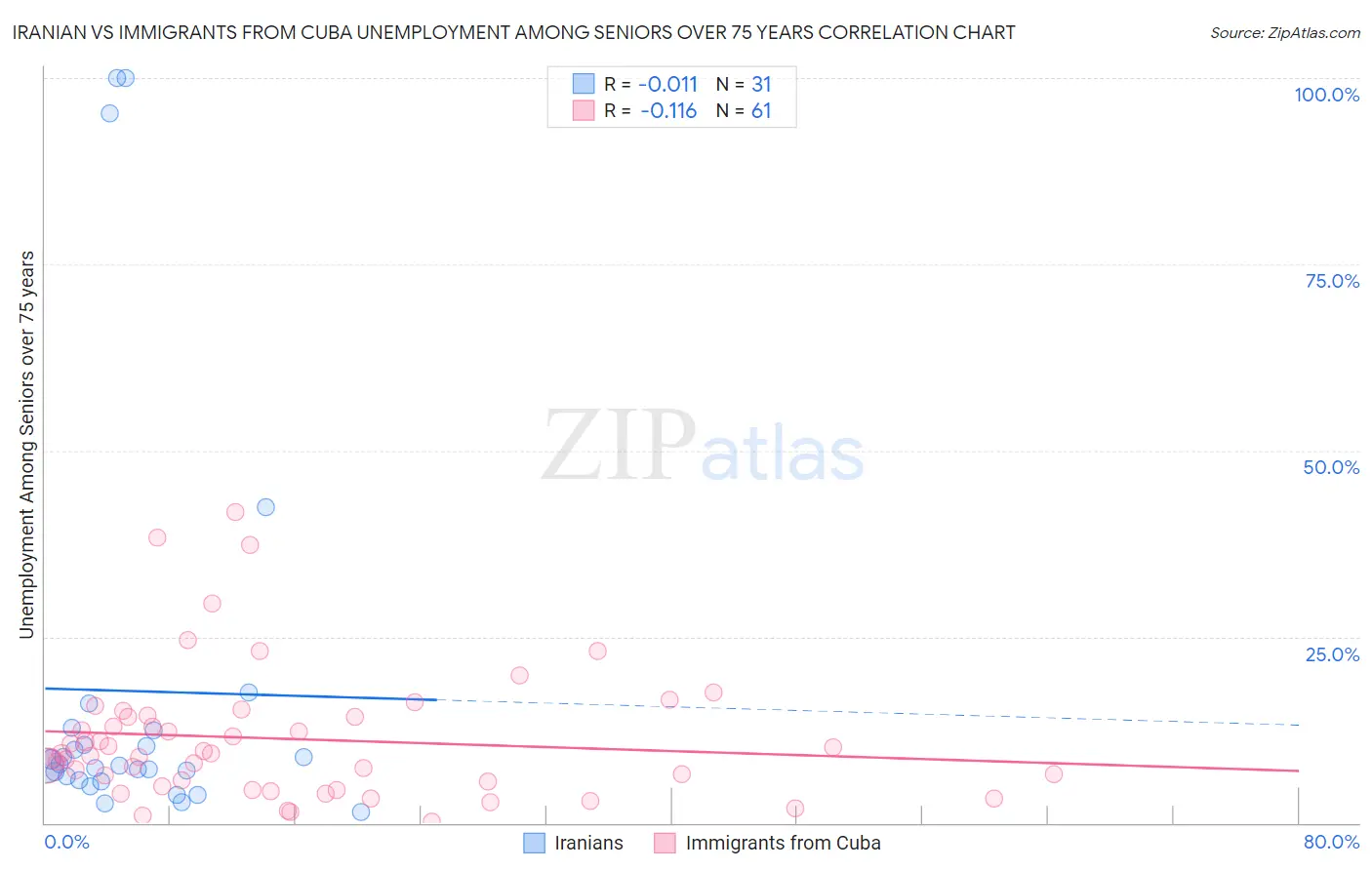 Iranian vs Immigrants from Cuba Unemployment Among Seniors over 75 years