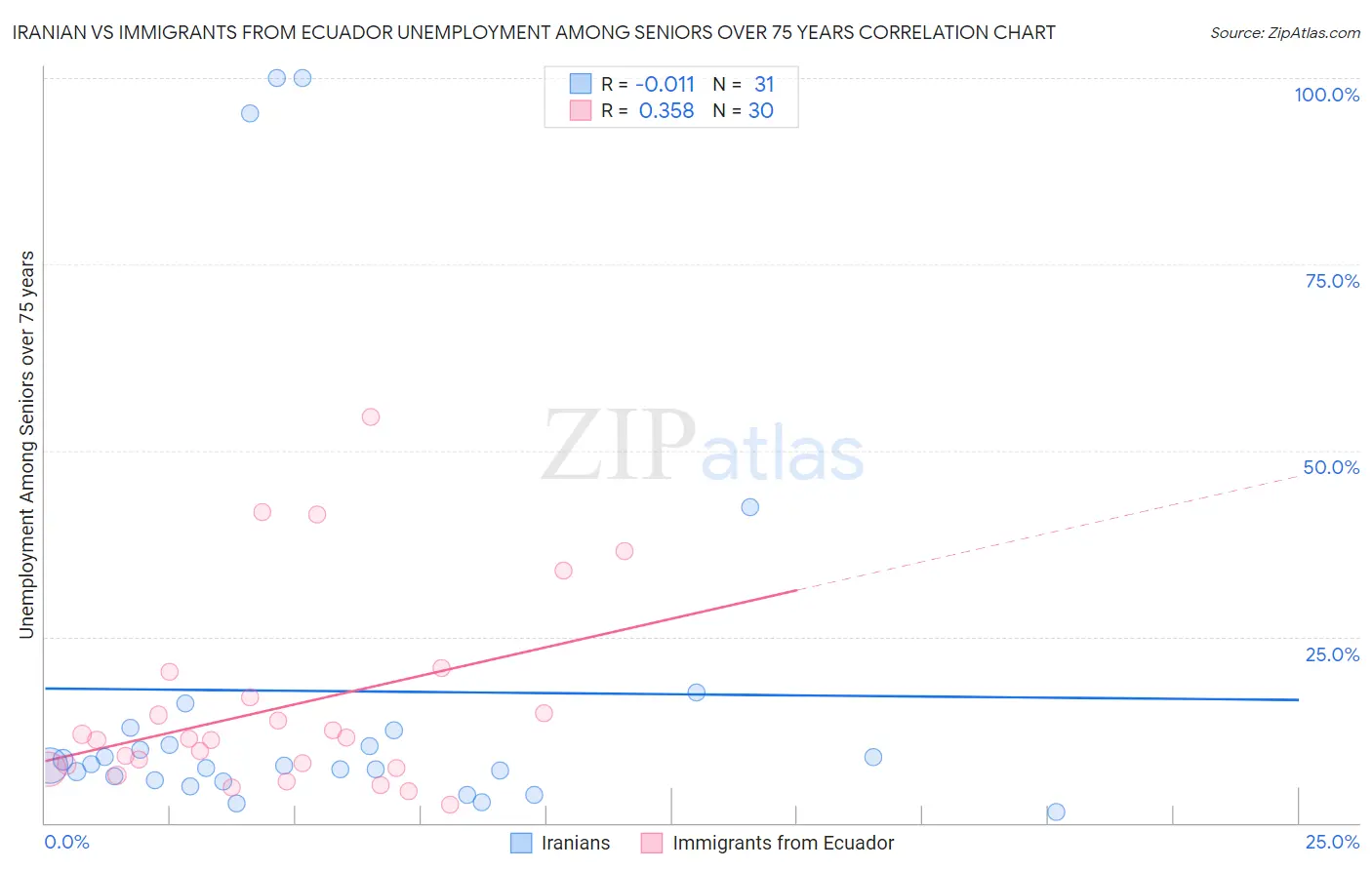 Iranian vs Immigrants from Ecuador Unemployment Among Seniors over 75 years