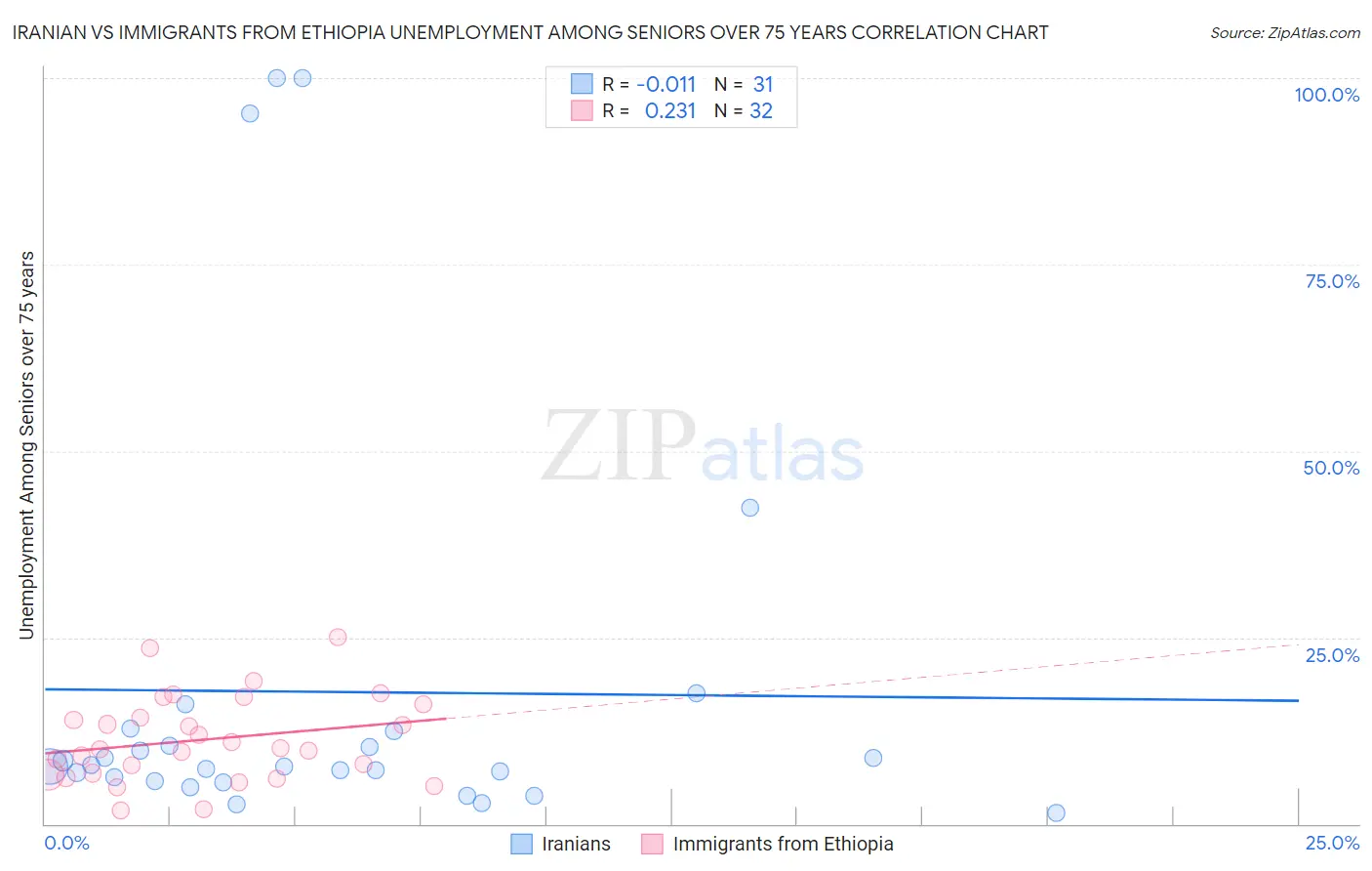 Iranian vs Immigrants from Ethiopia Unemployment Among Seniors over 75 years