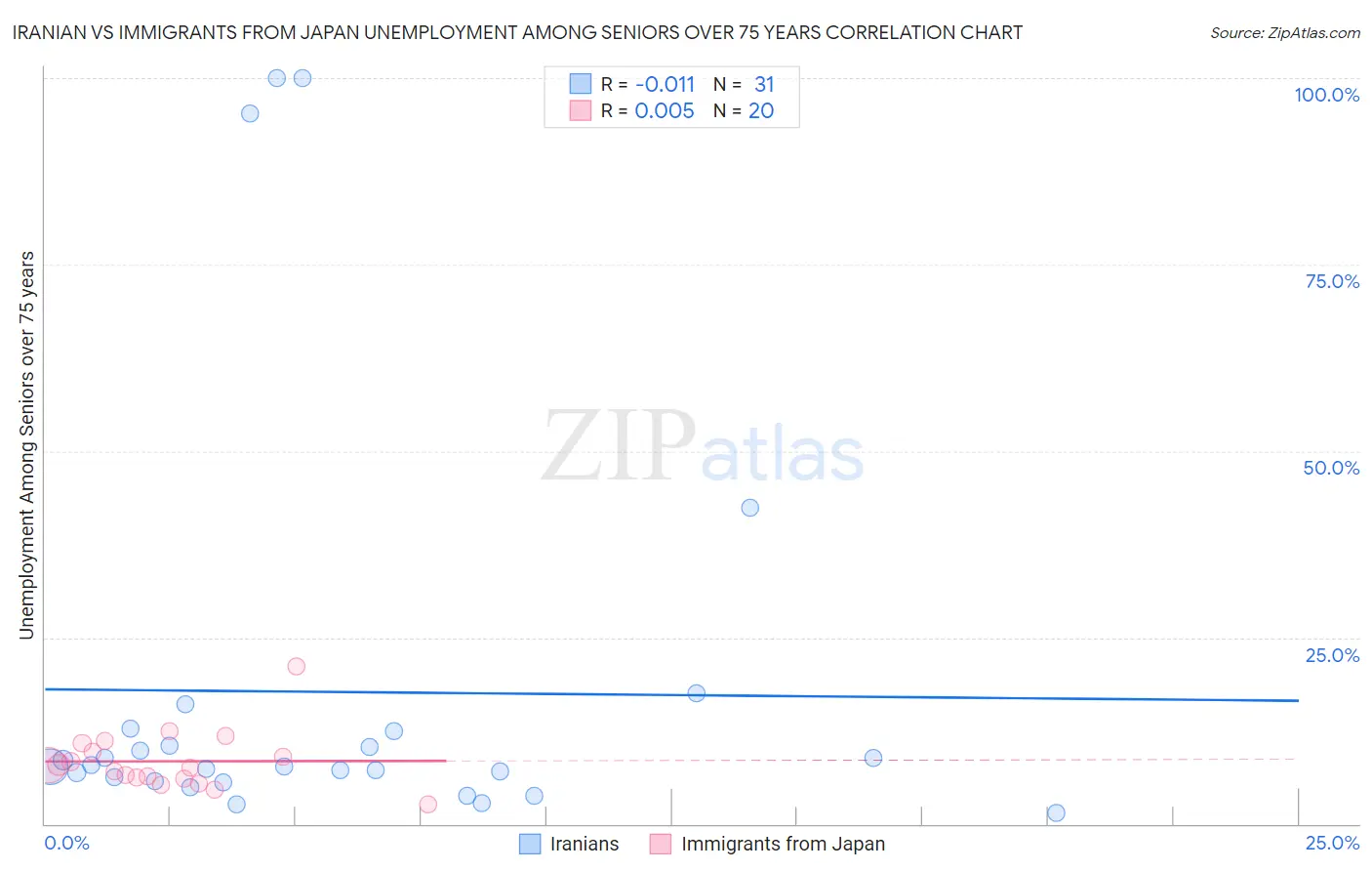 Iranian vs Immigrants from Japan Unemployment Among Seniors over 75 years