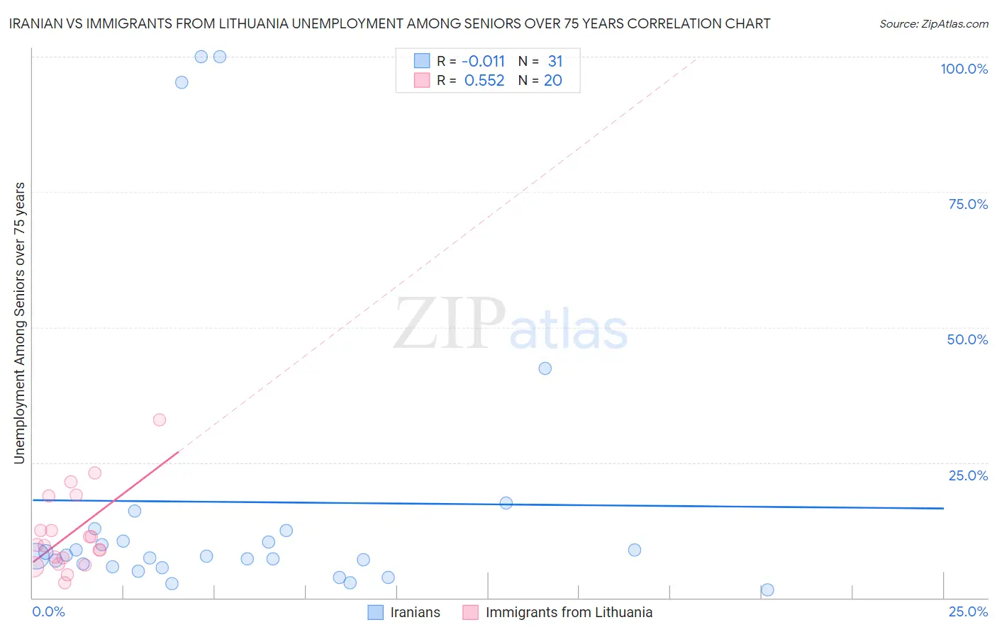 Iranian vs Immigrants from Lithuania Unemployment Among Seniors over 75 years