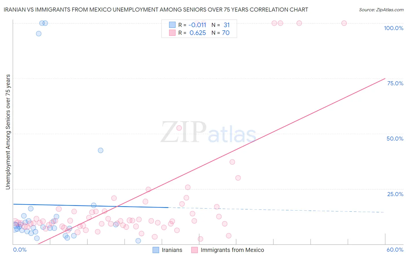 Iranian vs Immigrants from Mexico Unemployment Among Seniors over 75 years