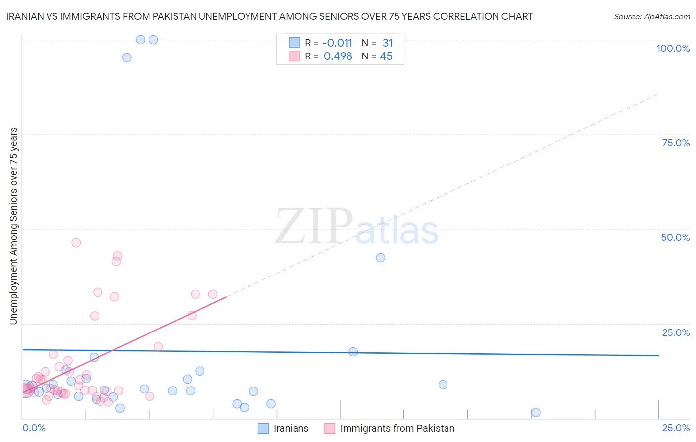 Iranian vs Immigrants from Pakistan Unemployment Among Seniors over 75 years