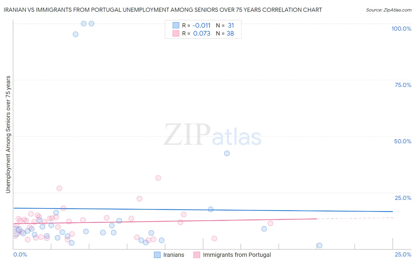 Iranian vs Immigrants from Portugal Unemployment Among Seniors over 75 years