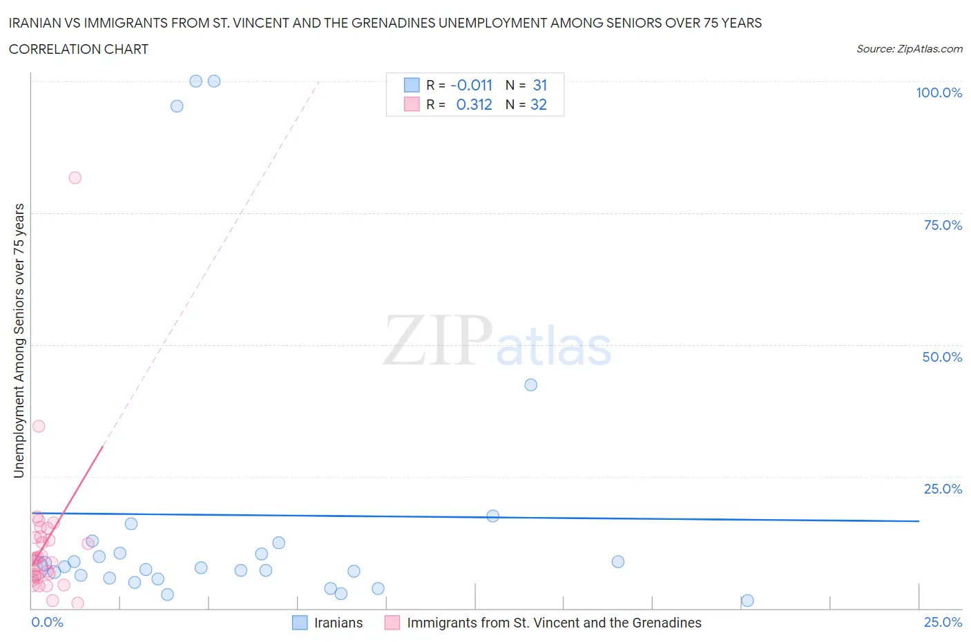 Iranian vs Immigrants from St. Vincent and the Grenadines Unemployment Among Seniors over 75 years