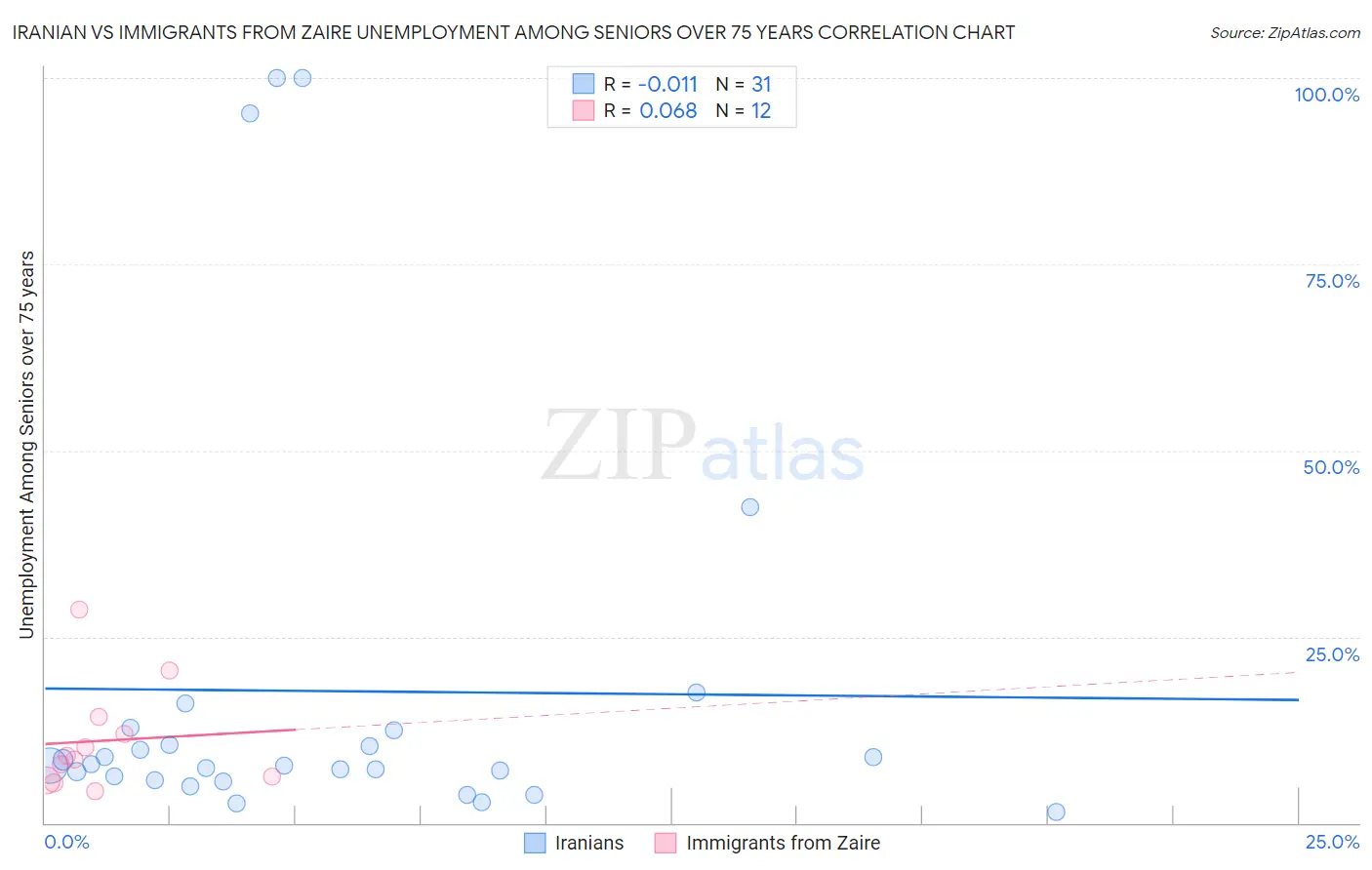 Iranian vs Immigrants from Zaire Unemployment Among Seniors over 75 years