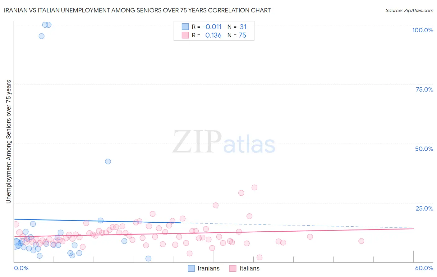 Iranian vs Italian Unemployment Among Seniors over 75 years