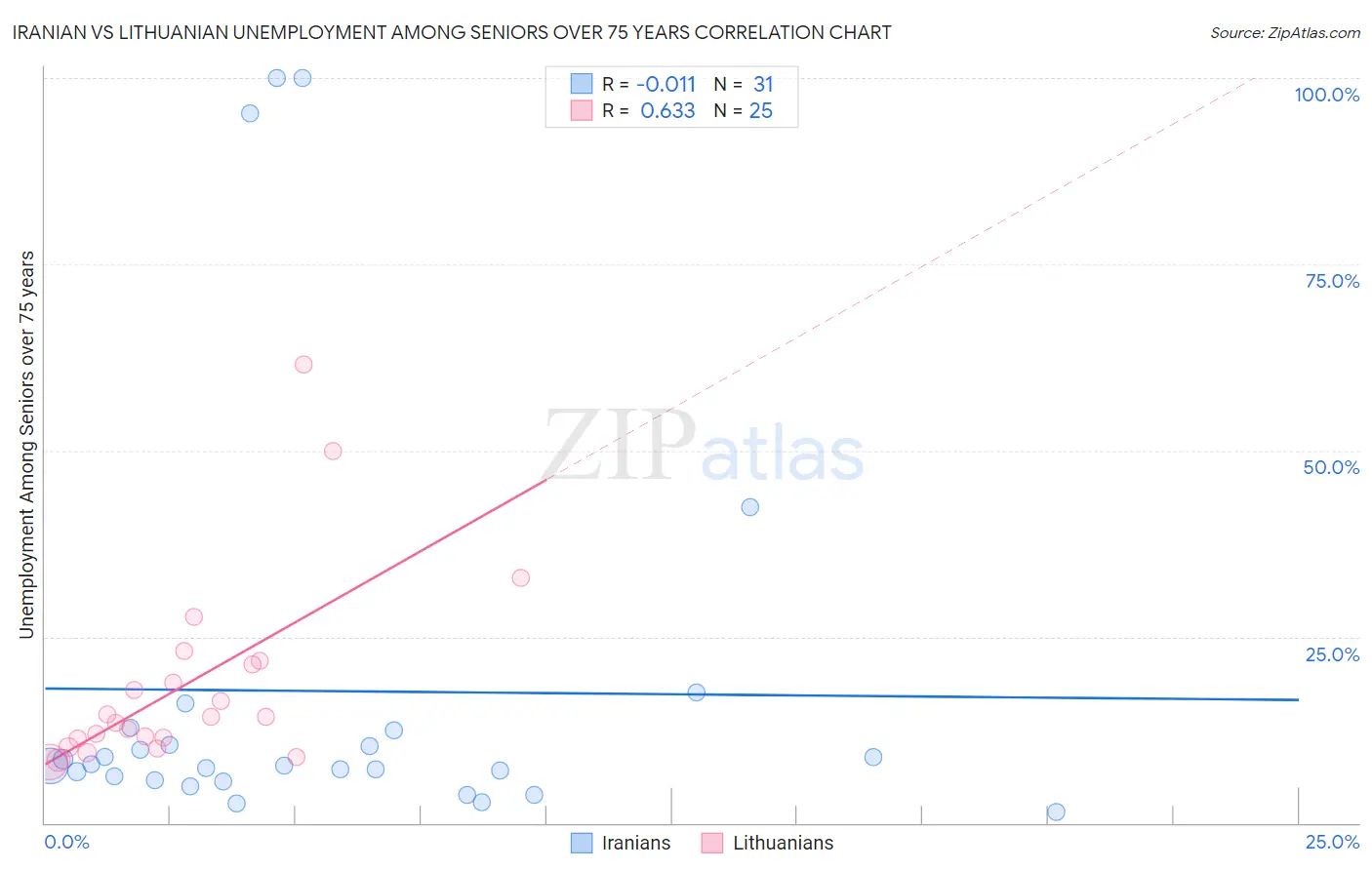 Iranian vs Lithuanian Unemployment Among Seniors over 75 years