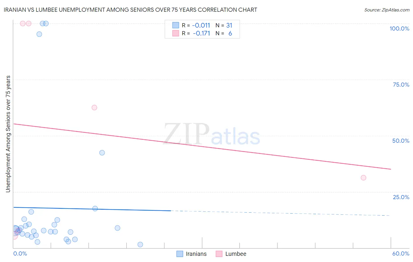 Iranian vs Lumbee Unemployment Among Seniors over 75 years