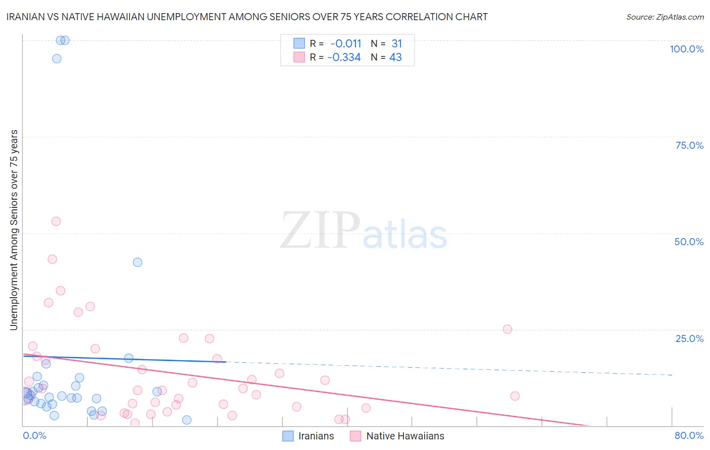Iranian vs Native Hawaiian Unemployment Among Seniors over 75 years
