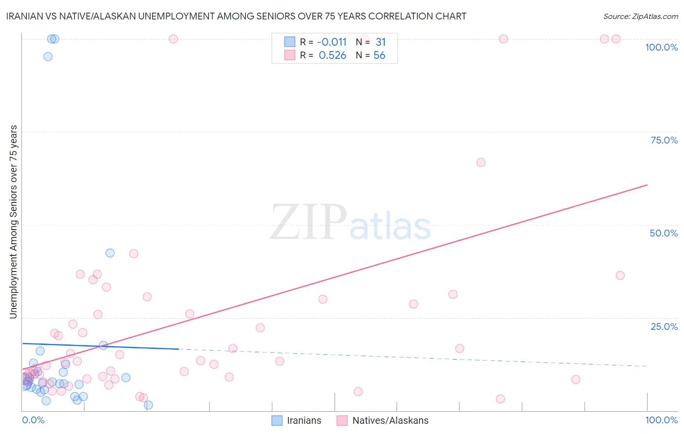 Iranian vs Native/Alaskan Unemployment Among Seniors over 75 years