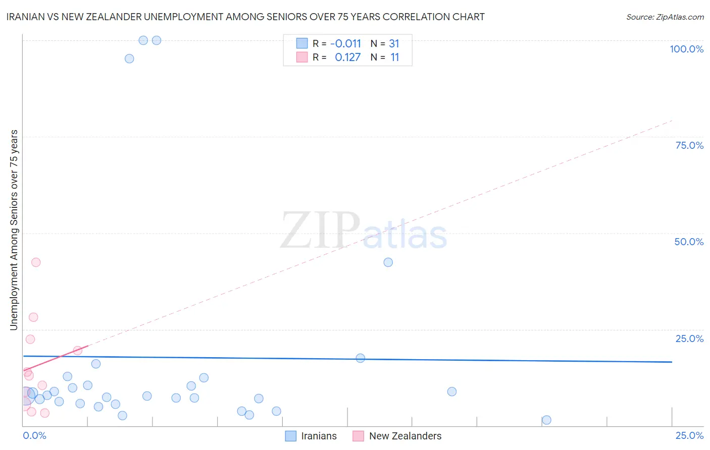 Iranian vs New Zealander Unemployment Among Seniors over 75 years