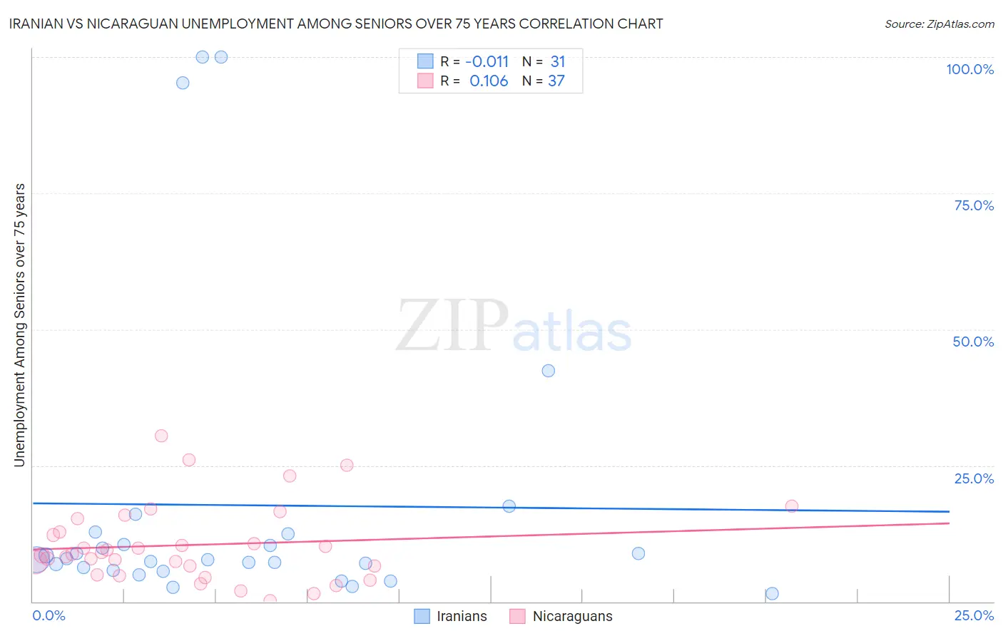Iranian vs Nicaraguan Unemployment Among Seniors over 75 years
