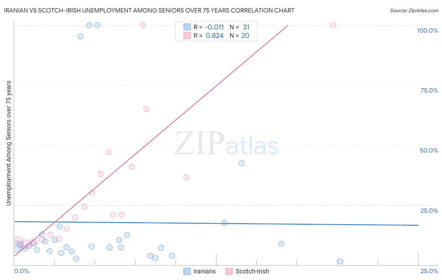 Iranian vs Scotch-Irish Unemployment Among Seniors over 75 years