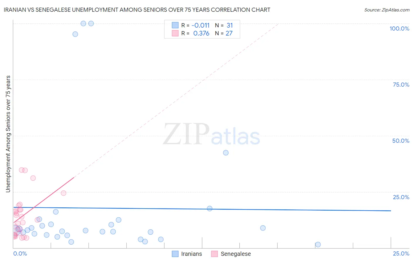 Iranian vs Senegalese Unemployment Among Seniors over 75 years