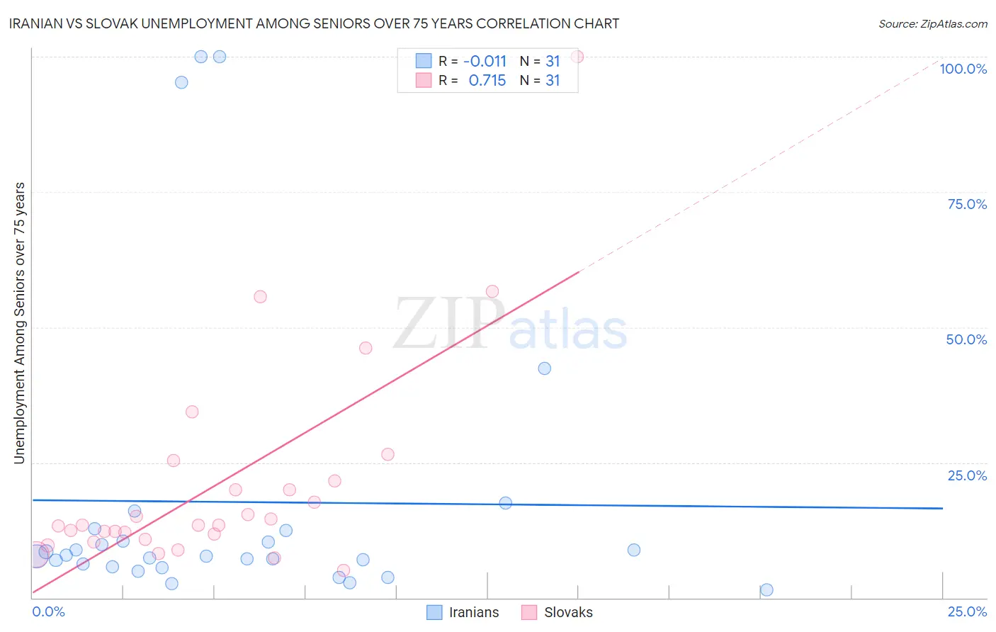 Iranian vs Slovak Unemployment Among Seniors over 75 years