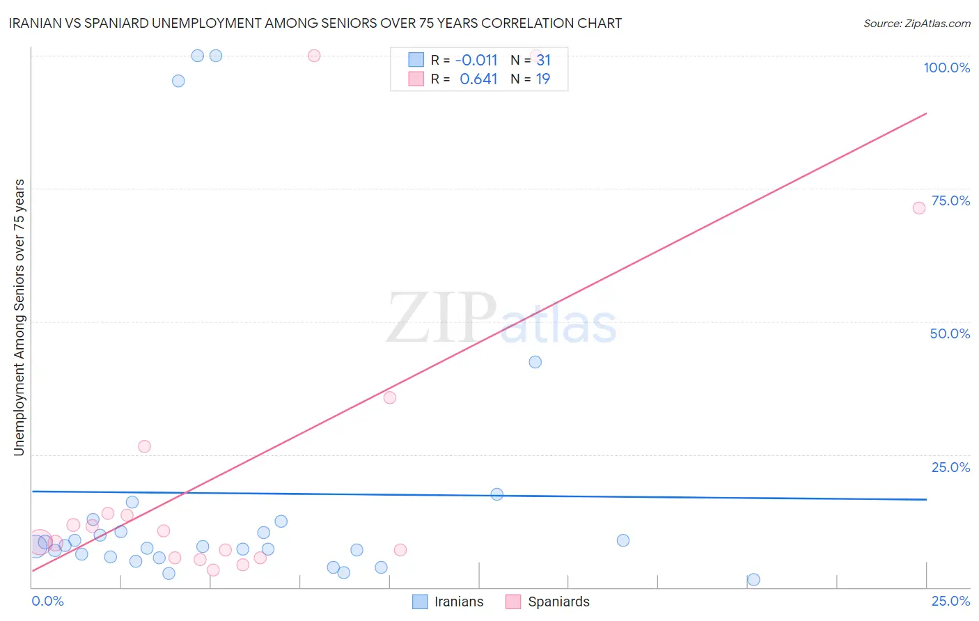 Iranian vs Spaniard Unemployment Among Seniors over 75 years