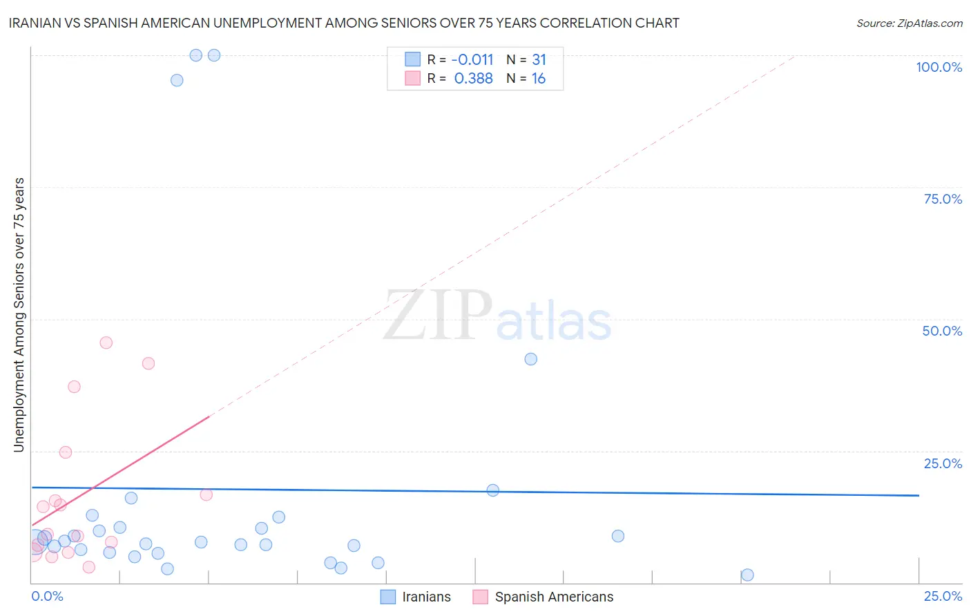 Iranian vs Spanish American Unemployment Among Seniors over 75 years