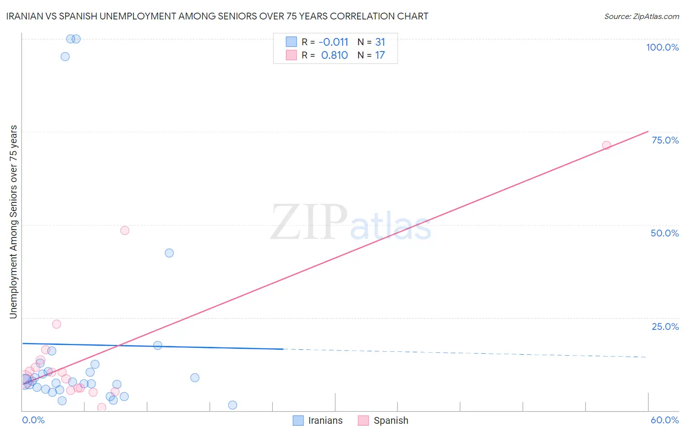 Iranian vs Spanish Unemployment Among Seniors over 75 years