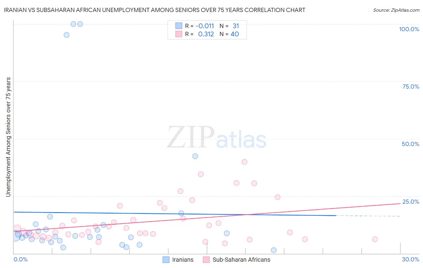 Iranian vs Subsaharan African Unemployment Among Seniors over 75 years