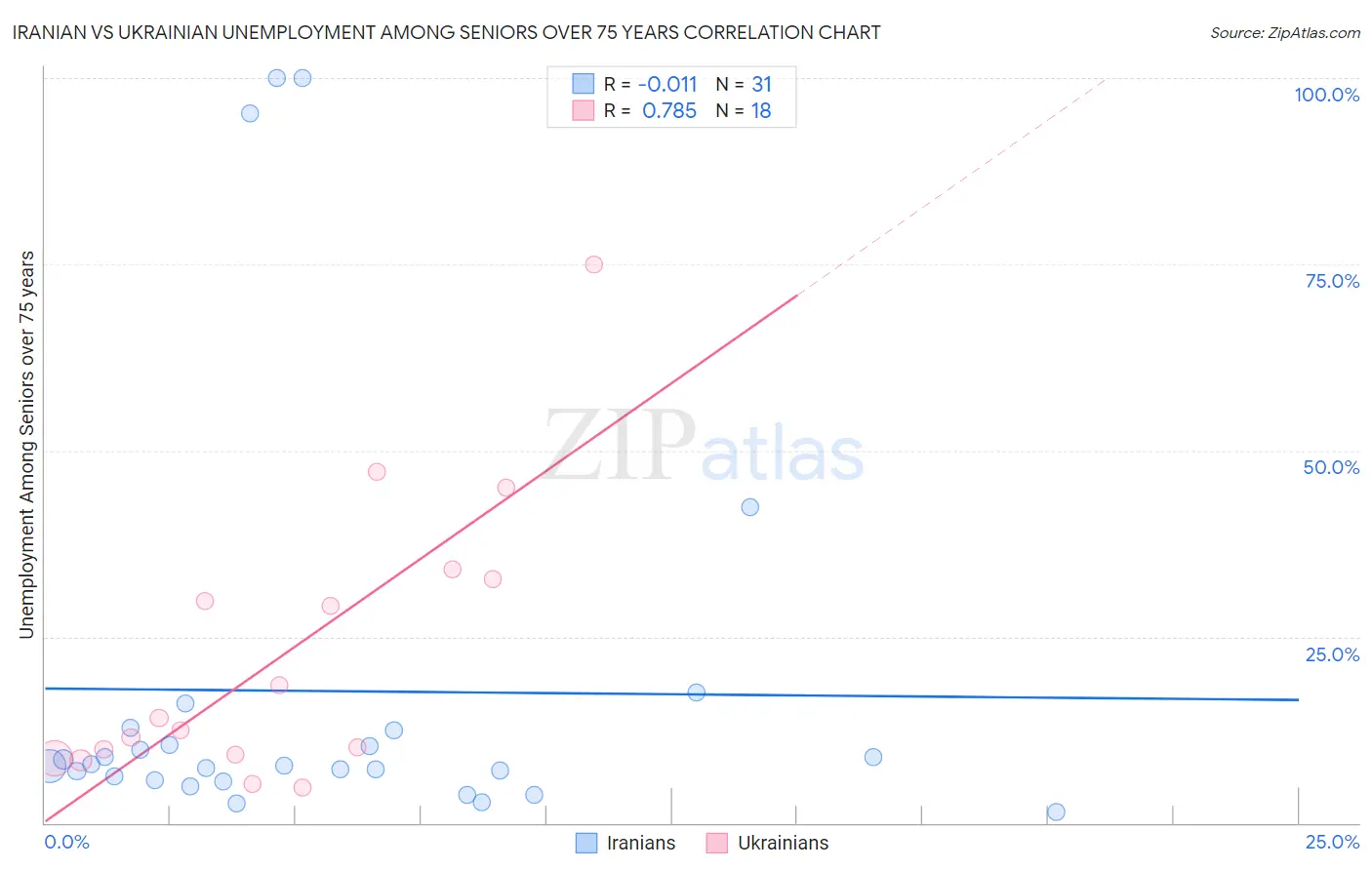 Iranian vs Ukrainian Unemployment Among Seniors over 75 years