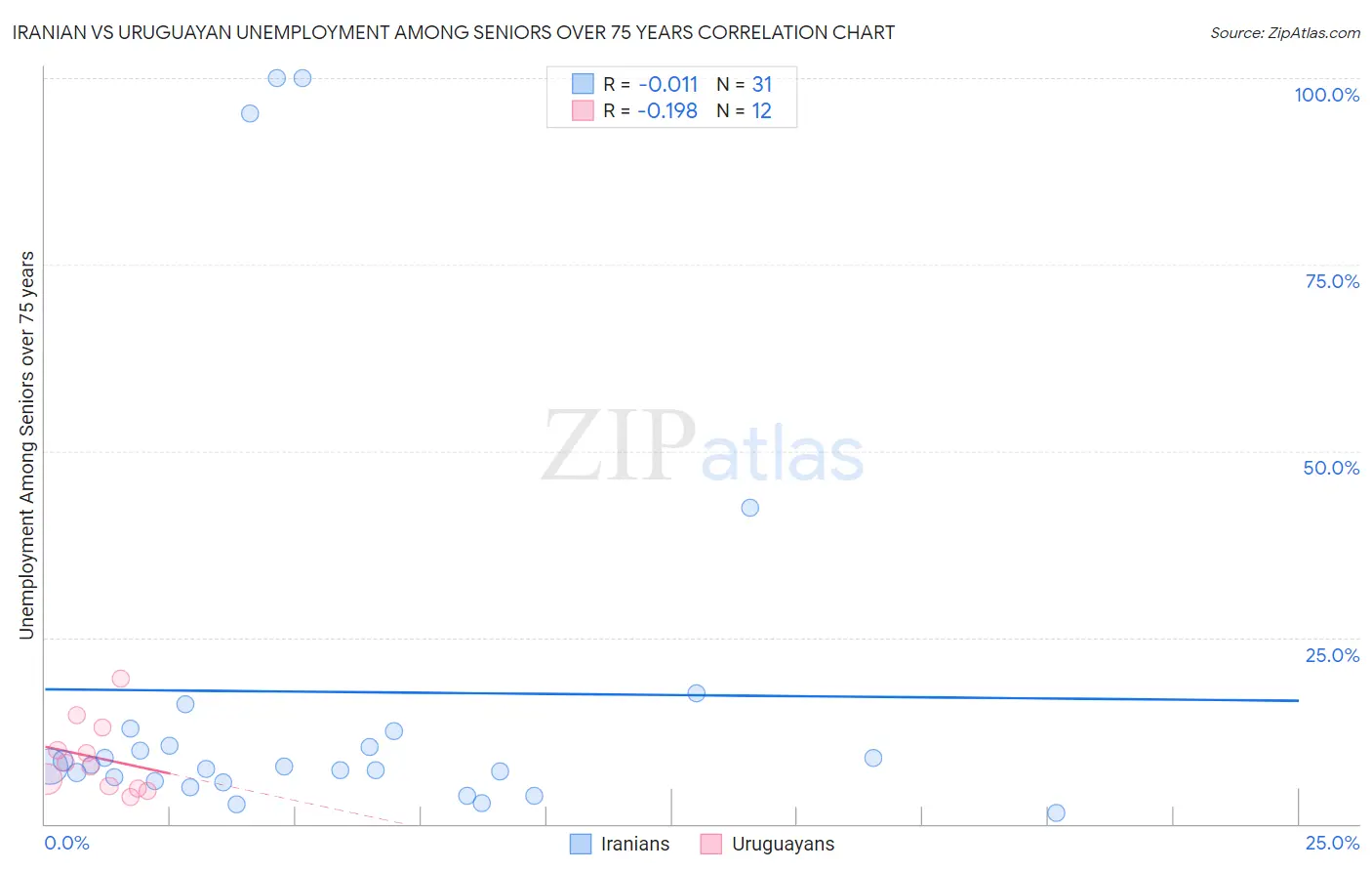 Iranian vs Uruguayan Unemployment Among Seniors over 75 years