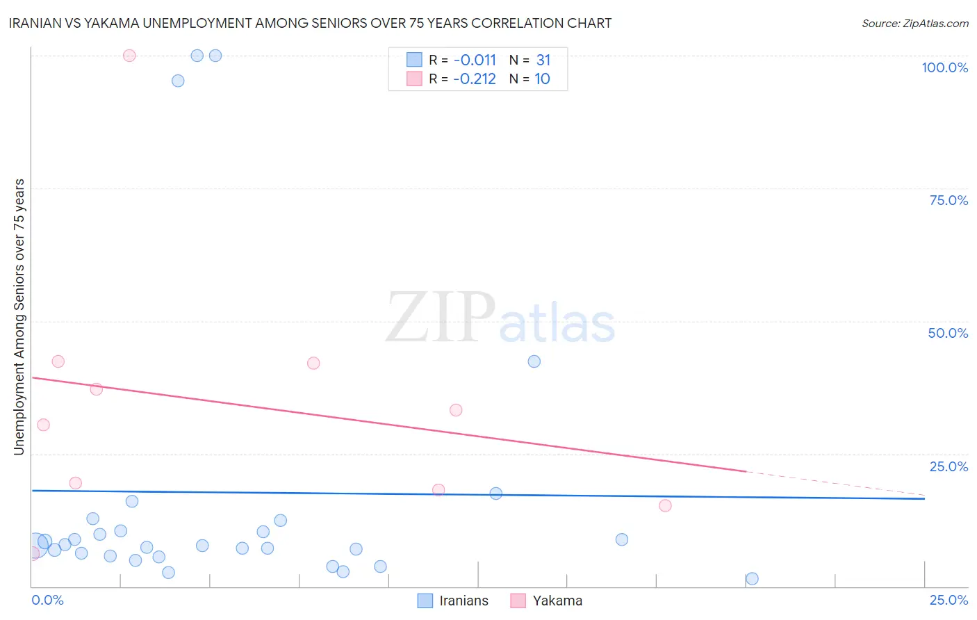 Iranian vs Yakama Unemployment Among Seniors over 75 years