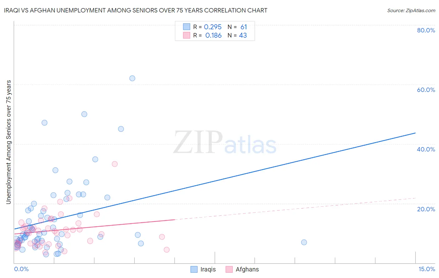 Iraqi vs Afghan Unemployment Among Seniors over 75 years