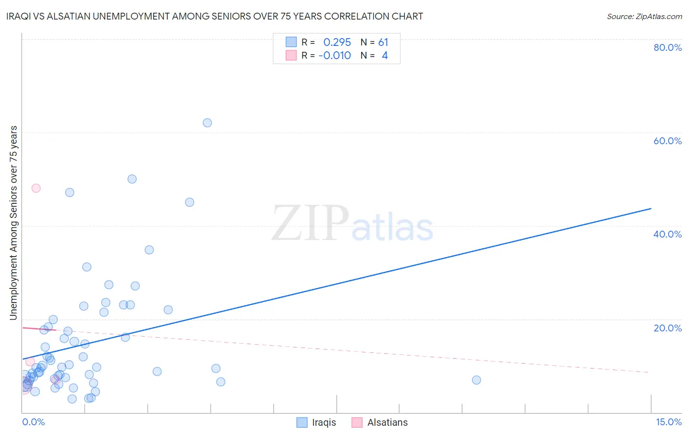 Iraqi vs Alsatian Unemployment Among Seniors over 75 years