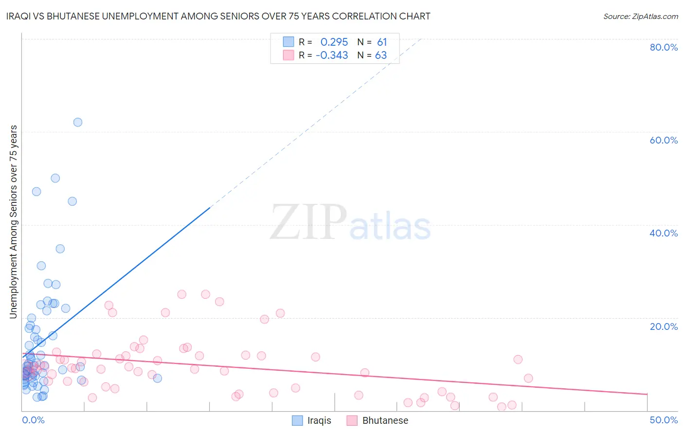 Iraqi vs Bhutanese Unemployment Among Seniors over 75 years