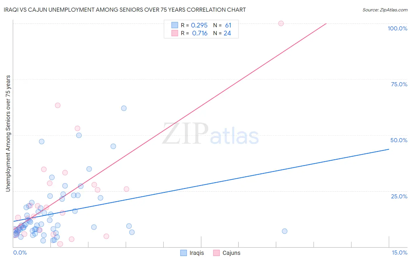 Iraqi vs Cajun Unemployment Among Seniors over 75 years