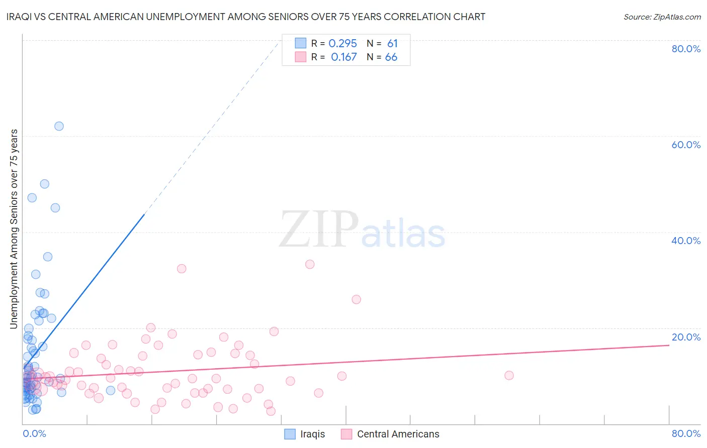 Iraqi vs Central American Unemployment Among Seniors over 75 years