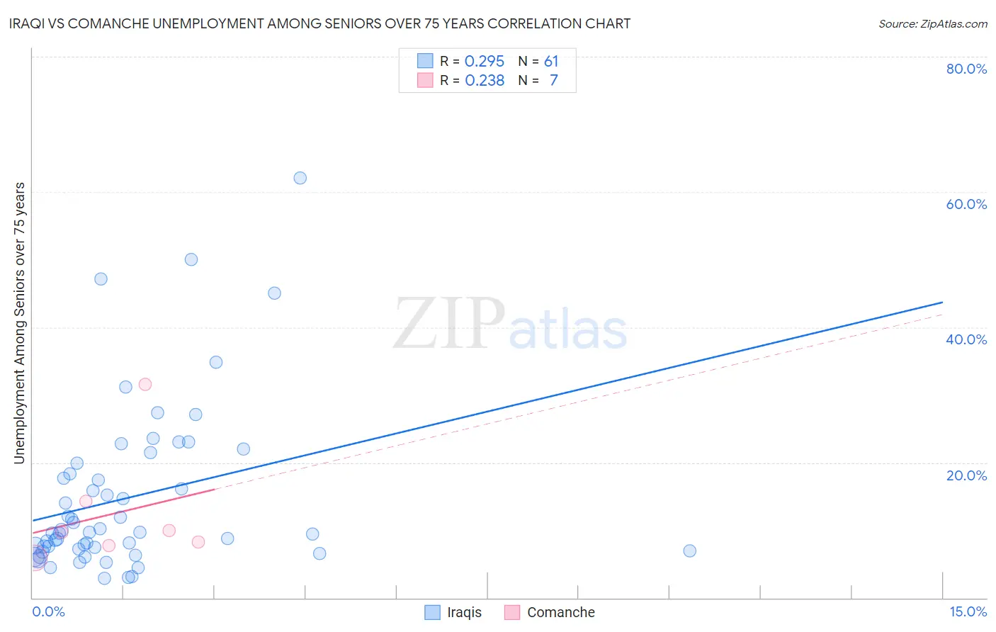 Iraqi vs Comanche Unemployment Among Seniors over 75 years