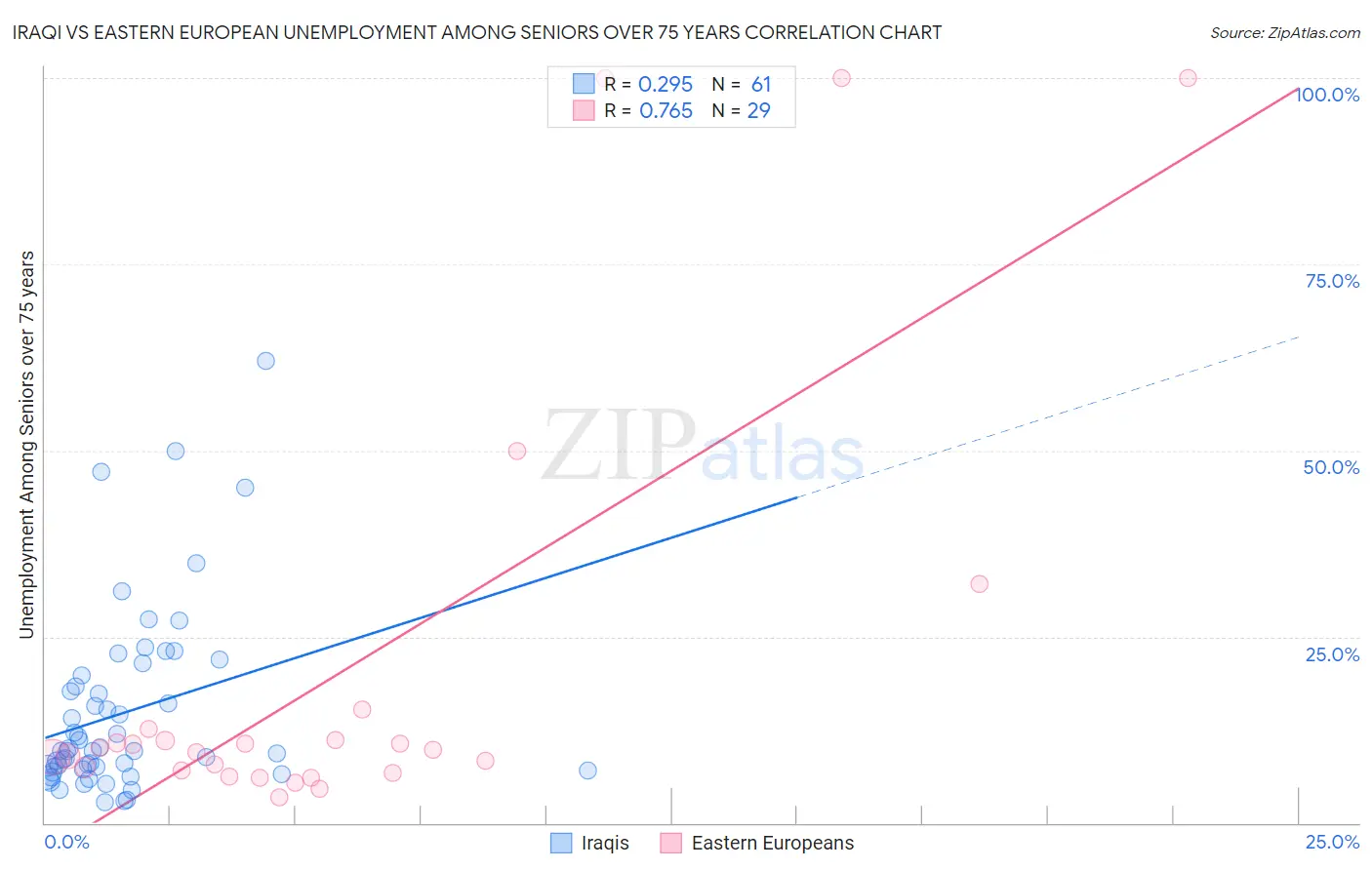 Iraqi vs Eastern European Unemployment Among Seniors over 75 years