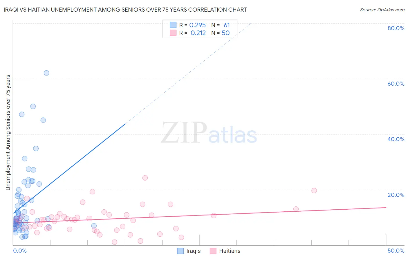 Iraqi vs Haitian Unemployment Among Seniors over 75 years