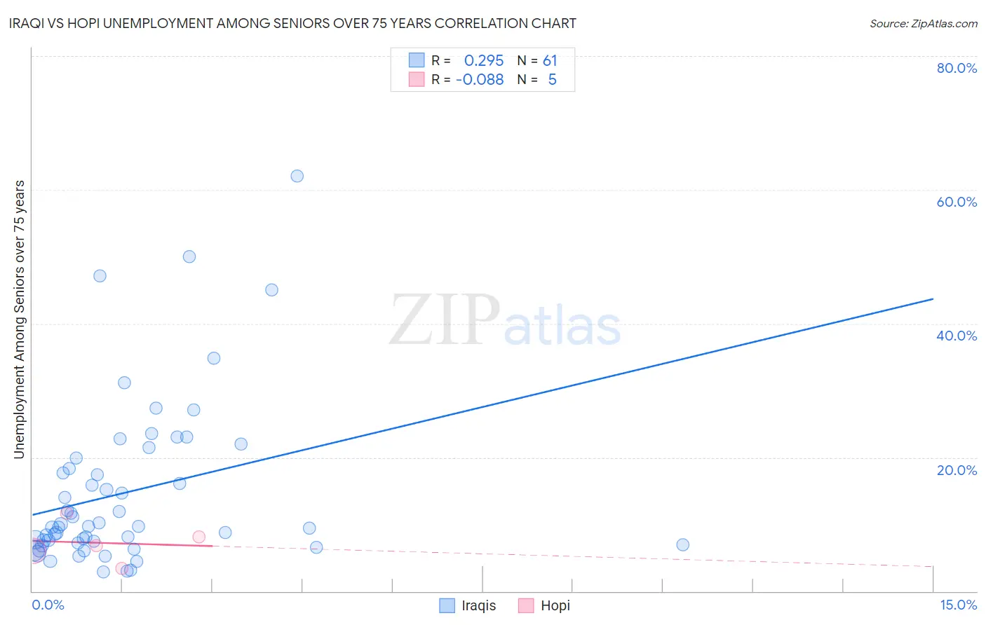 Iraqi vs Hopi Unemployment Among Seniors over 75 years