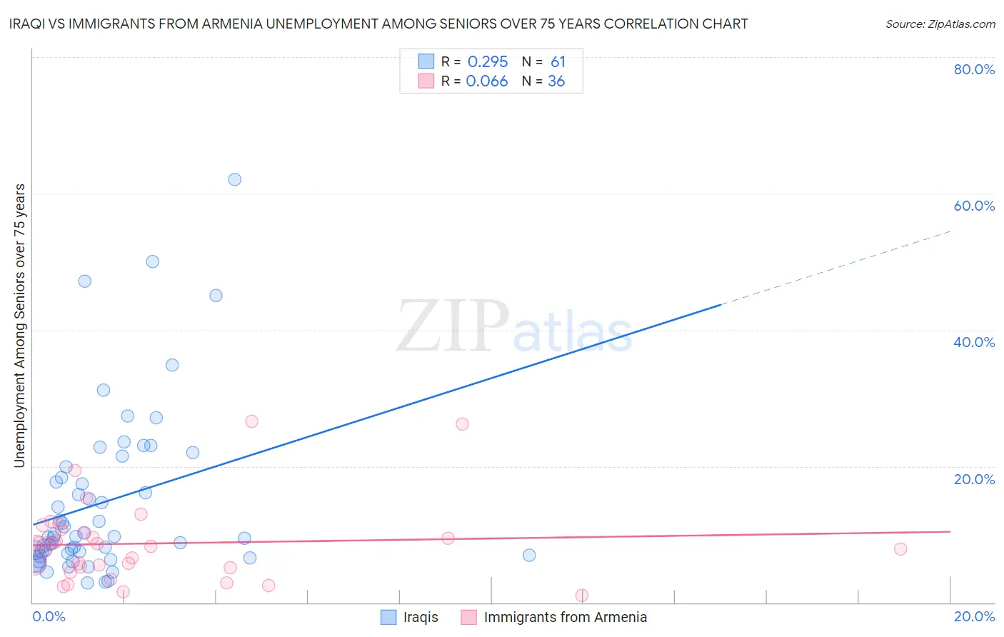 Iraqi vs Immigrants from Armenia Unemployment Among Seniors over 75 years