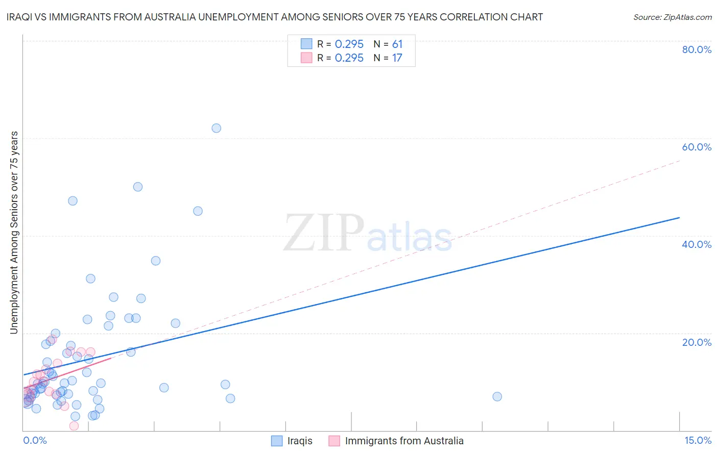 Iraqi vs Immigrants from Australia Unemployment Among Seniors over 75 years