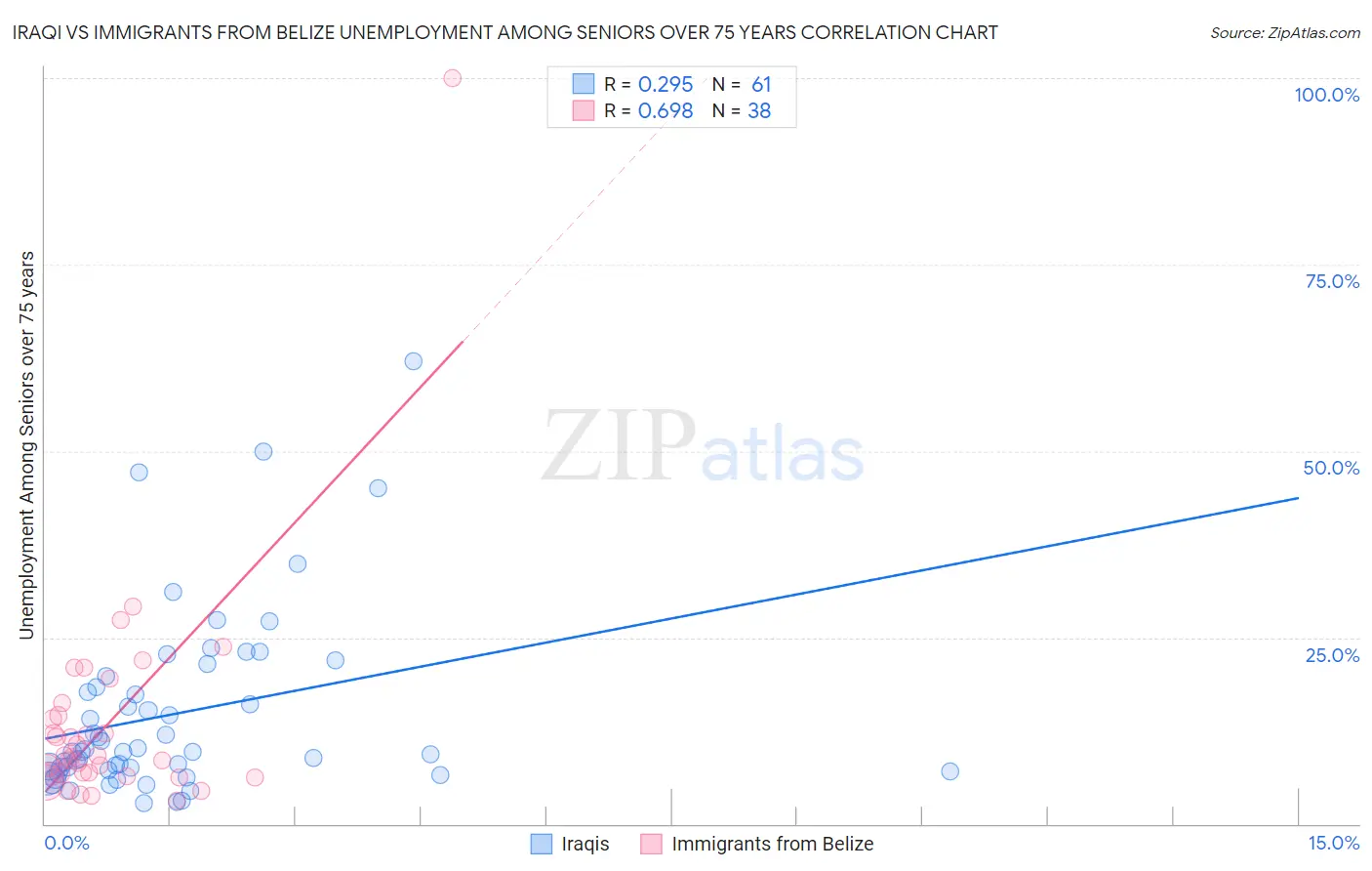 Iraqi vs Immigrants from Belize Unemployment Among Seniors over 75 years