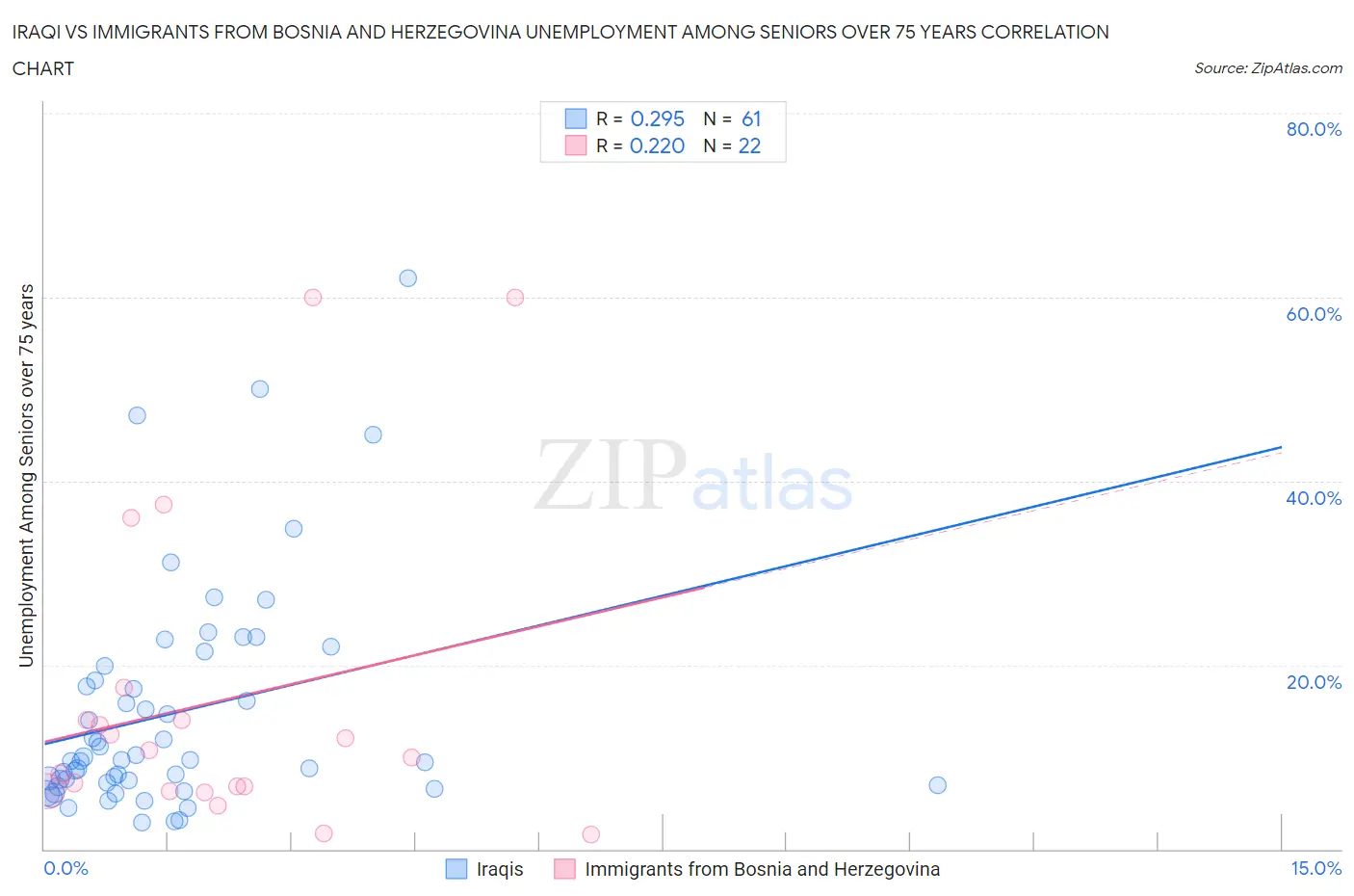 Iraqi vs Immigrants from Bosnia and Herzegovina Unemployment Among Seniors over 75 years